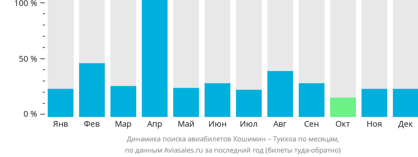 Динамика поиска авиабилетов из Хошимина в Туихоа по месяцам