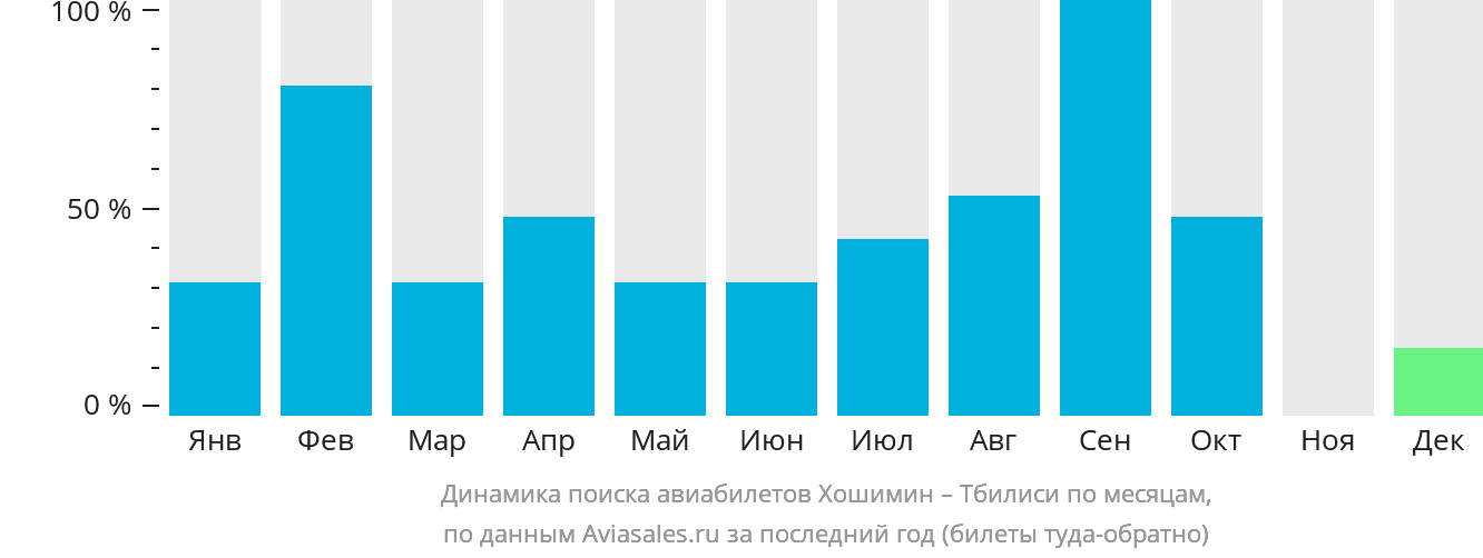Динамика поиска авиабилетов из Хошимина в Тбилиси по месяцам