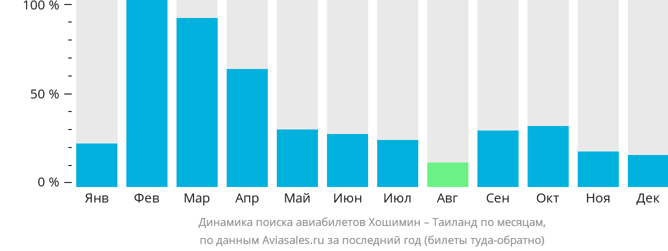 Динамика поиска авиабилетов из Хошимина в Таиланд по месяцам