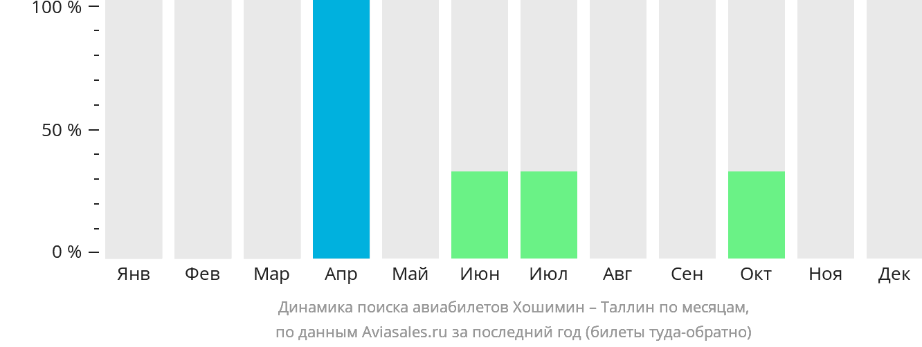 Динамика поиска авиабилетов из Хошимина в Таллин по месяцам