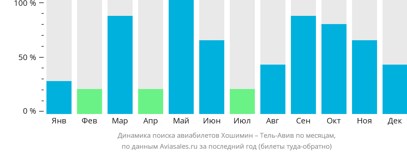 Динамика поиска авиабилетов из Хошимина в Тель-Авив по месяцам