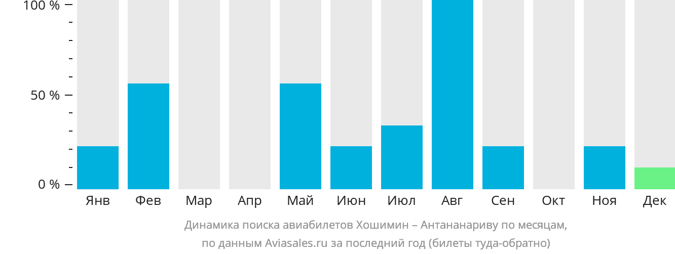 Динамика поиска авиабилетов из Хошимина в Антананариву по месяцам