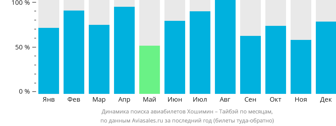 Динамика поиска авиабилетов из Хошимина в Тайбэй по месяцам