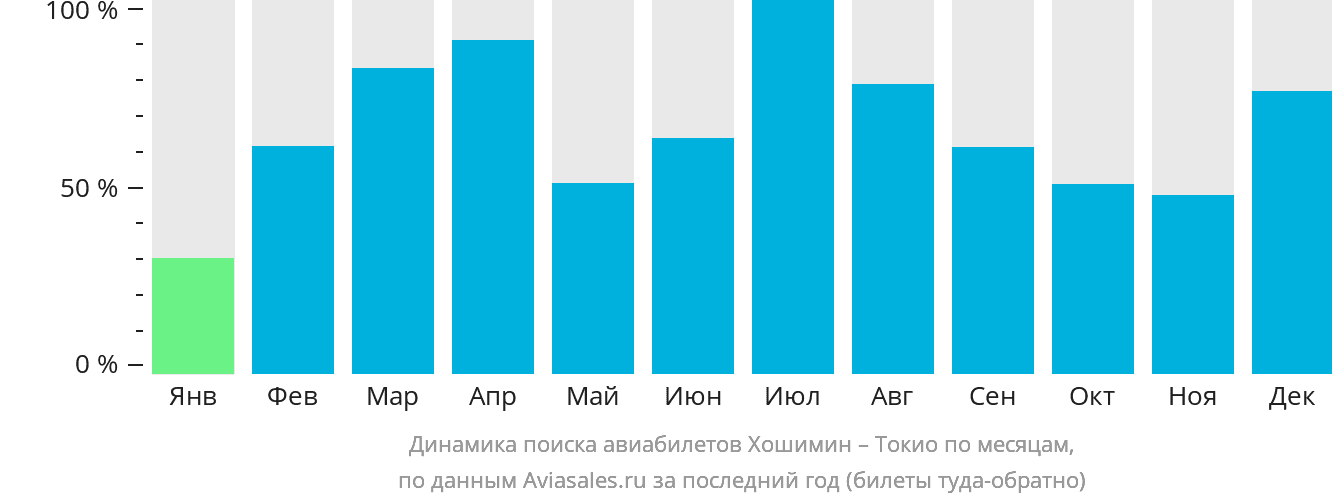 Динамика поиска авиабилетов из Хошимина в Токио по месяцам