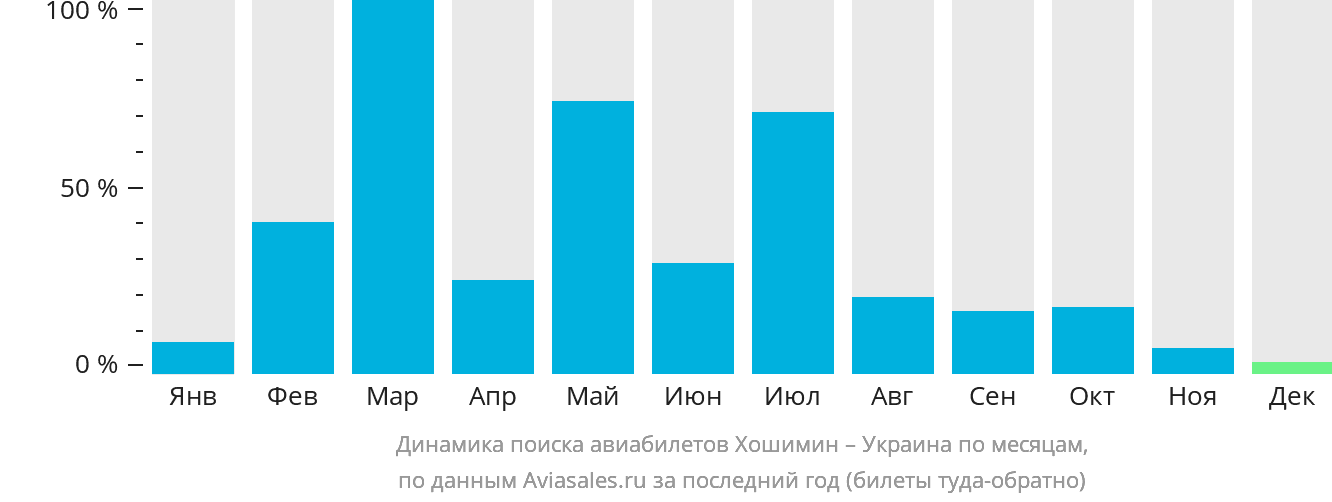 Динамика поиска авиабилетов из Хошимина в Украину по месяцам