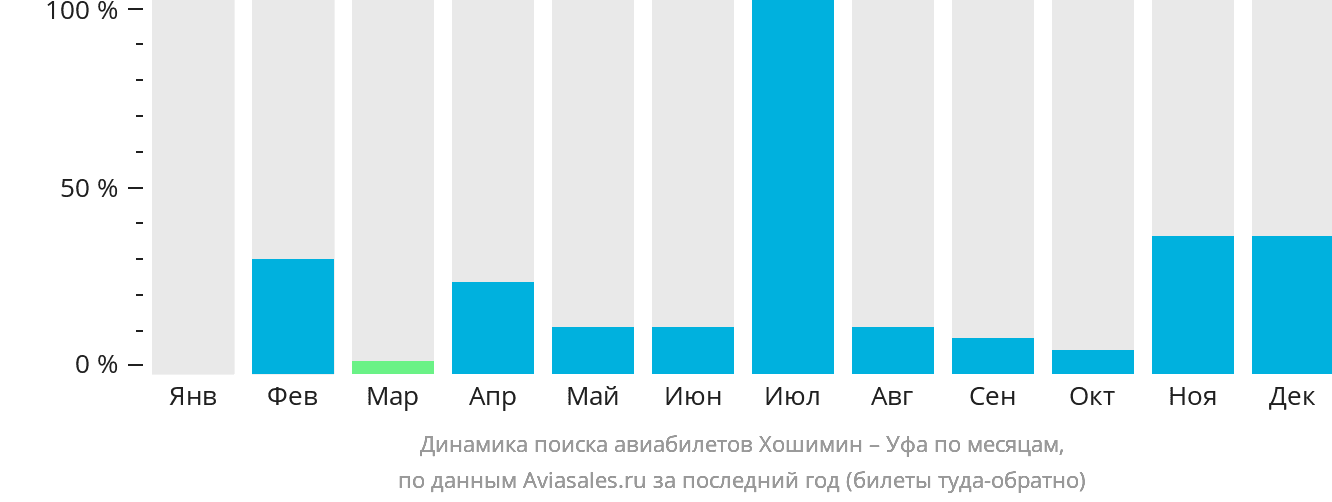 Динамика поиска авиабилетов из Хошимина в Уфу по месяцам