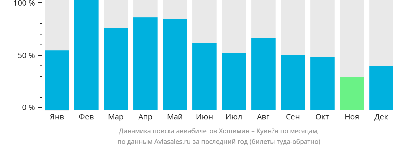 Динамика поиска авиабилетов из Хошимина в Куинён по месяцам