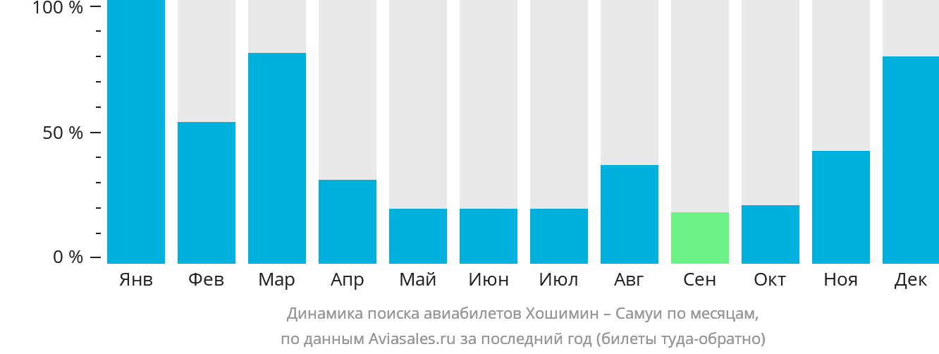 Динамика поиска авиабилетов из Хошимина на Самуй по месяцам
