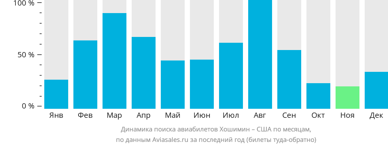 Динамика поиска авиабилетов из Хошимина в США по месяцам
