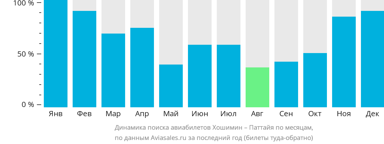 Динамика поиска авиабилетов из Хошимина в Паттайю по месяцам