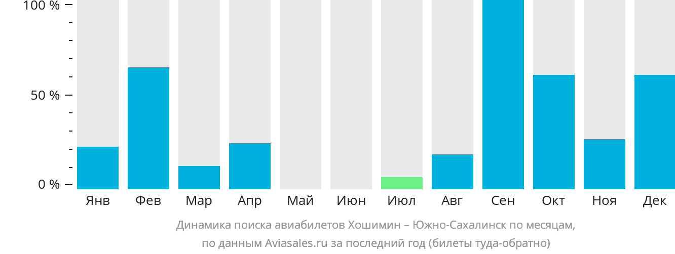 Динамика поиска авиабилетов из Хошимина в Южно-Сахалинск по месяцам