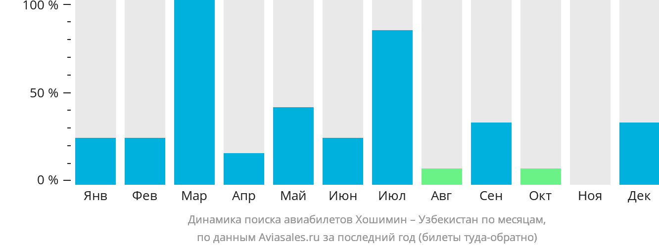 Динамика поиска авиабилетов из Хошимина в Узбекистан по месяцам