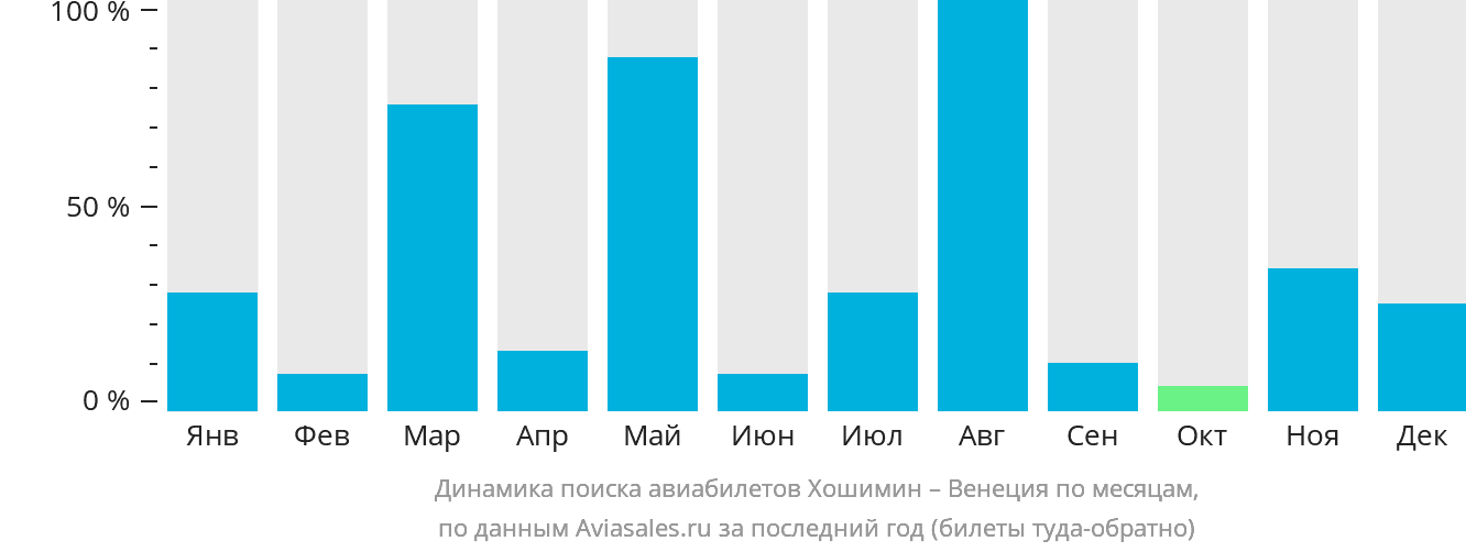 Динамика поиска авиабилетов из Хошимина в Венецию по месяцам