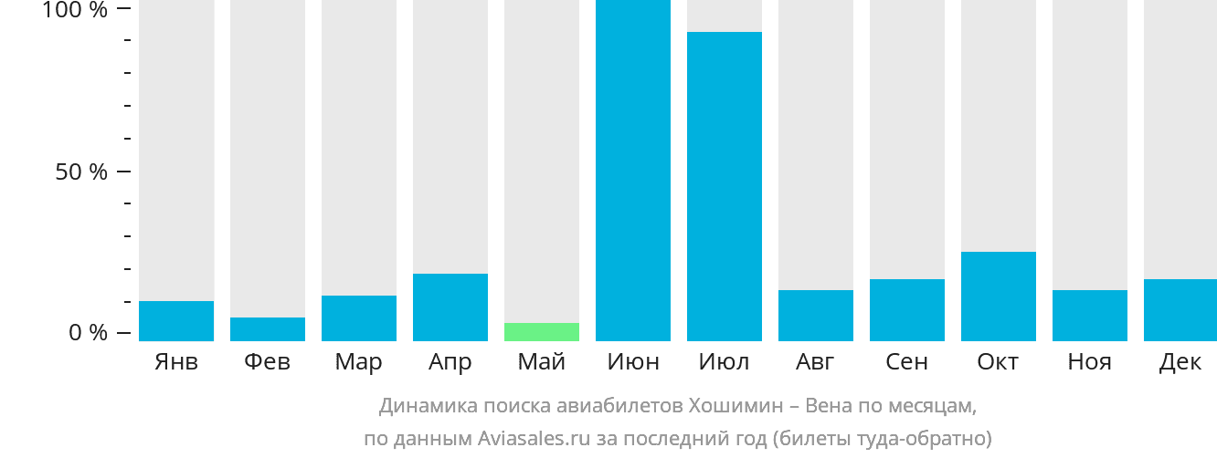 Динамика поиска авиабилетов из Хошимина в Вену по месяцам
