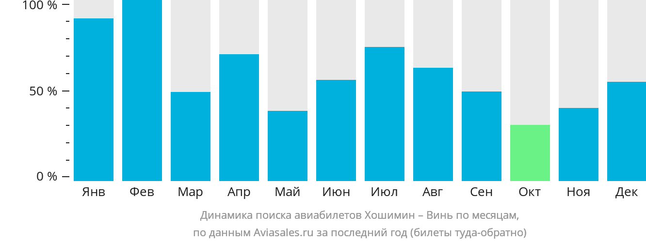 Динамика поиска авиабилетов из Хошимина в Винь по месяцам
