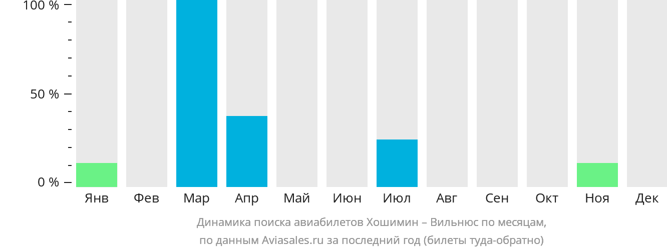 Динамика поиска авиабилетов из Хошимина в Вильнюс по месяцам