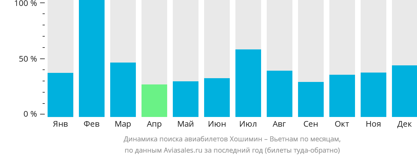 Динамика поиска авиабилетов из Хошимина в Вьетнам по месяцам