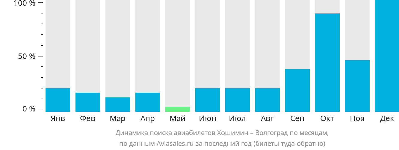 Динамика поиска авиабилетов из Хошимина в Волгоград по месяцам