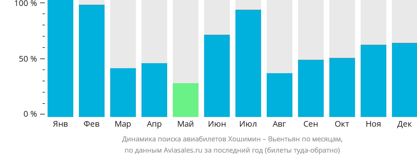 Динамика поиска авиабилетов из Хошимина в Вьентьян по месяцам