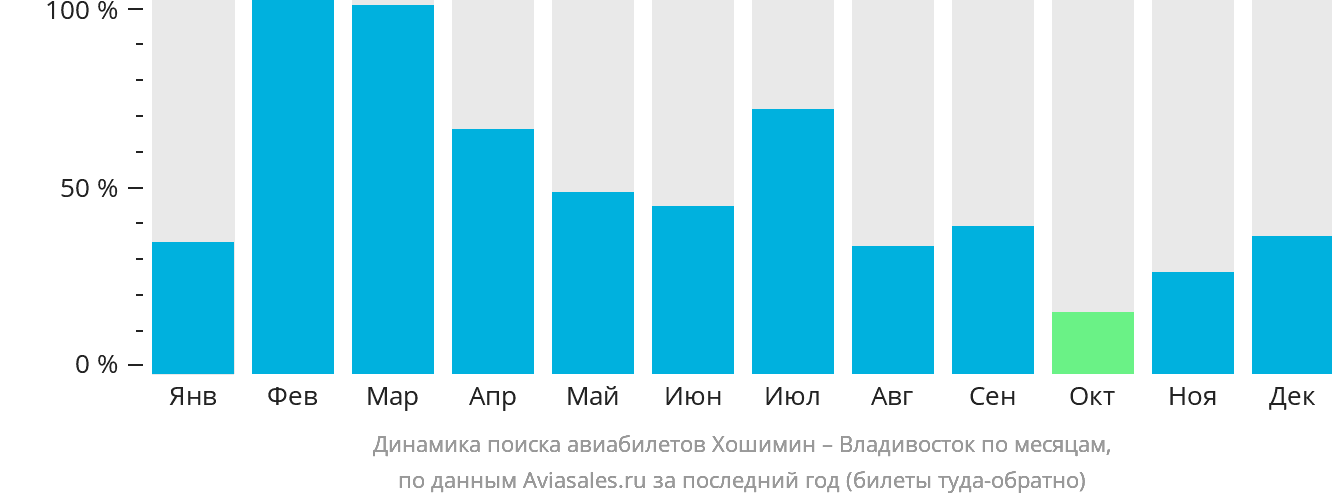 Динамика поиска авиабилетов из Хошимина во Владивосток по месяцам