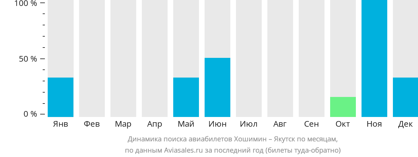 Динамика поиска авиабилетов из Хошимина в Якутск по месяцам