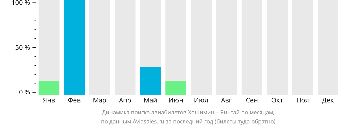 Динамика поиска авиабилетов из Хошимина в Яньтай по месяцам