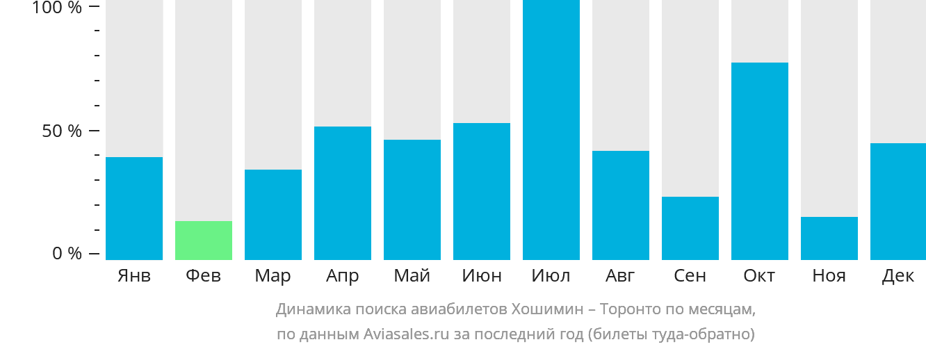 Динамика поиска авиабилетов из Хошимина в Торонто по месяцам