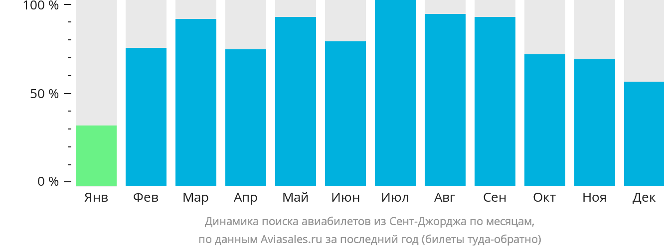 Динамика поиска авиабилетов из Сент-Джорджа по месяцам
