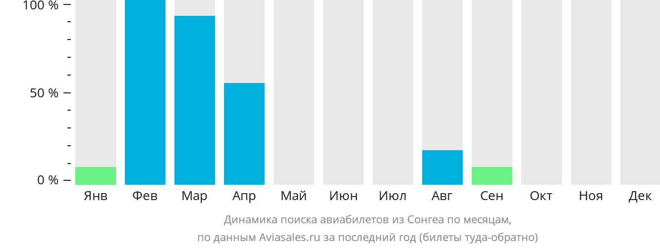 Динамика поиска авиабилетов из Сонгеа по месяцам