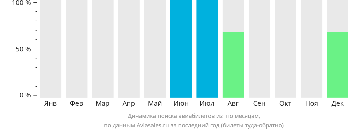 Динамика поиска авиабилетов из Скагуэя по месяцам