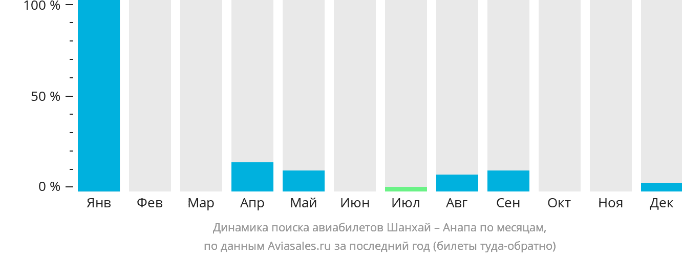Динамика поиска авиабилетов из Шанхая в Анапу по месяцам