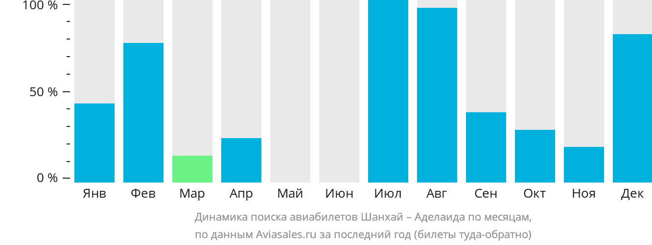 Динамика поиска авиабилетов из Шанхая в Аделаиду по месяцам