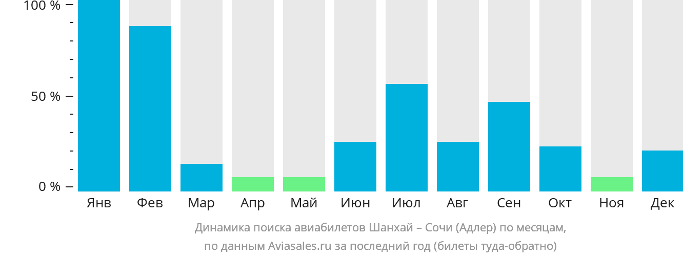 Динамика поиска авиабилетов из Шанхая в Сочи по месяцам