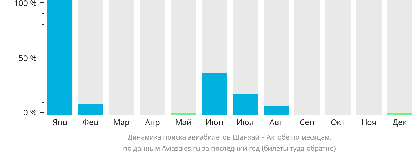 Динамика поиска авиабилетов из Шанхая в Актобе по месяцам