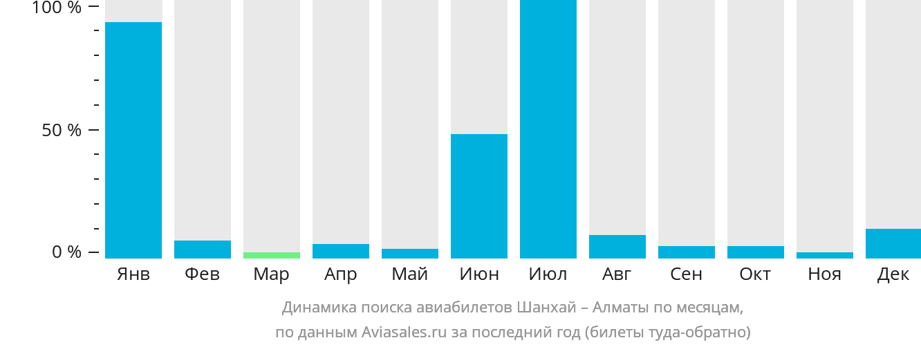 Динамика поиска авиабилетов из Шанхая в Алматы по месяцам