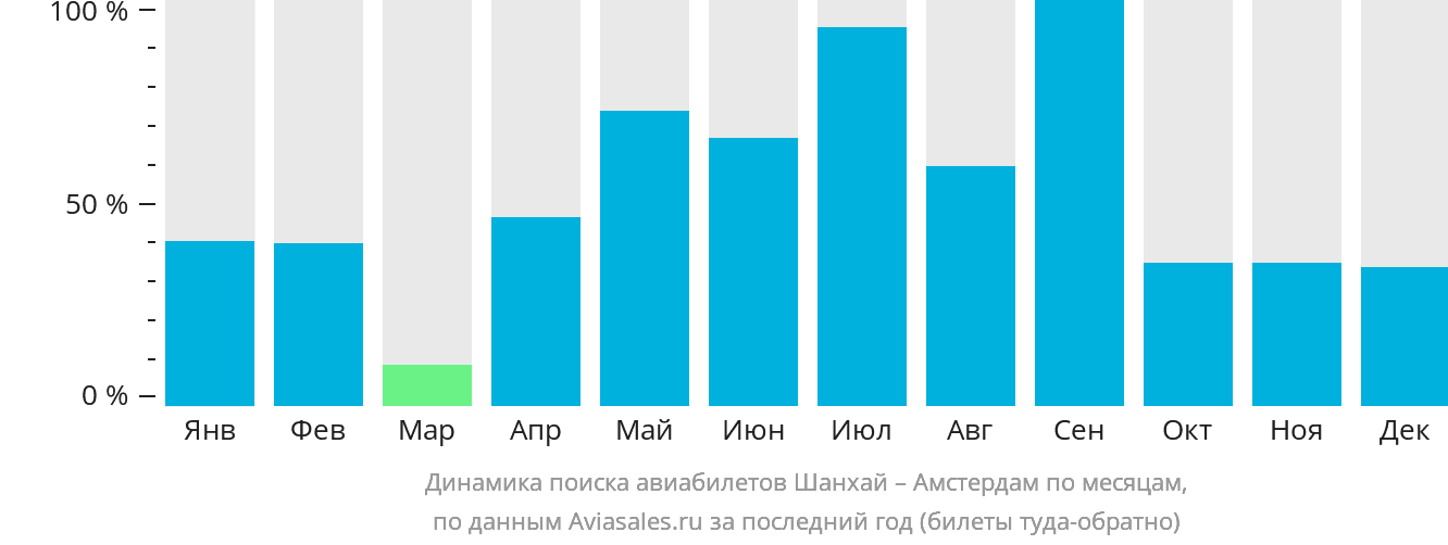 Динамика поиска авиабилетов из Шанхая в Амстердам по месяцам