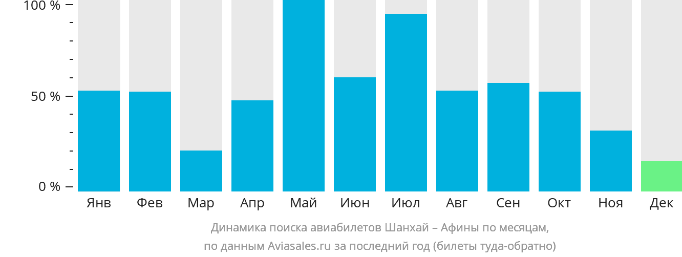 Динамика поиска авиабилетов из Шанхая в Афины по месяцам