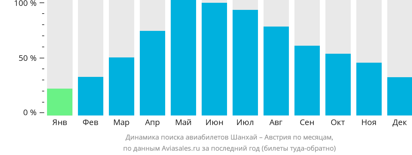 Динамика поиска авиабилетов из Шанхая в Австрию по месяцам