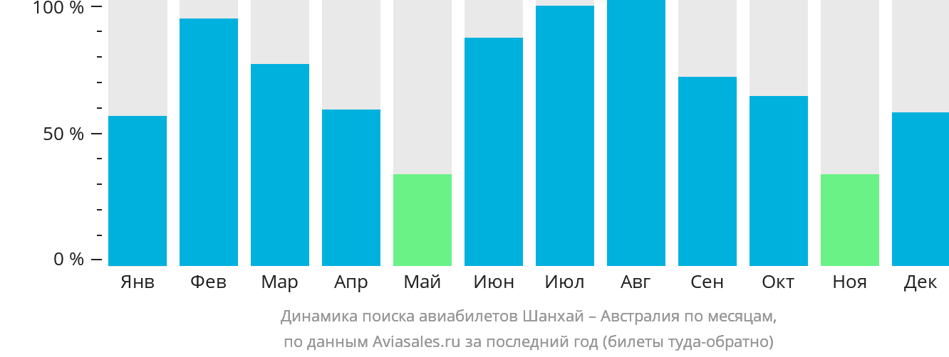 Динамика поиска авиабилетов из Шанхая в Австралию по месяцам