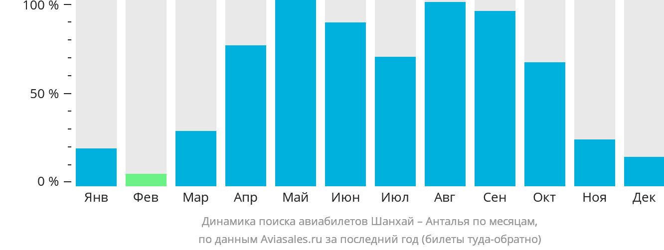 Динамика поиска авиабилетов из Шанхая в Анталью по месяцам