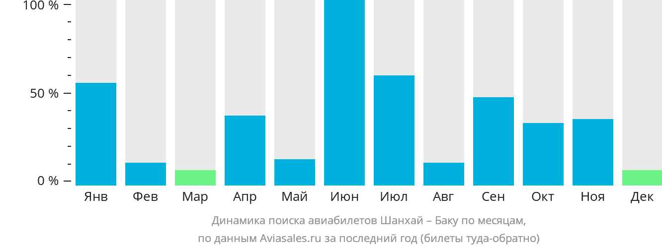 Динамика поиска авиабилетов из Шанхая в Баку по месяцам