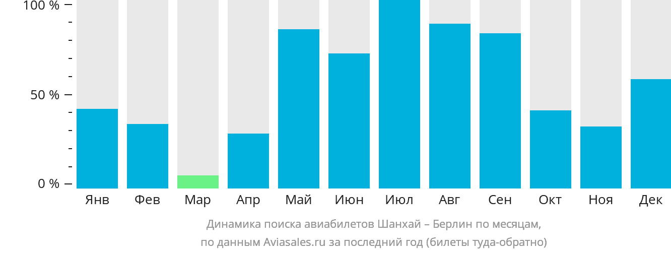 Динамика поиска авиабилетов из Шанхая в Берлин по месяцам