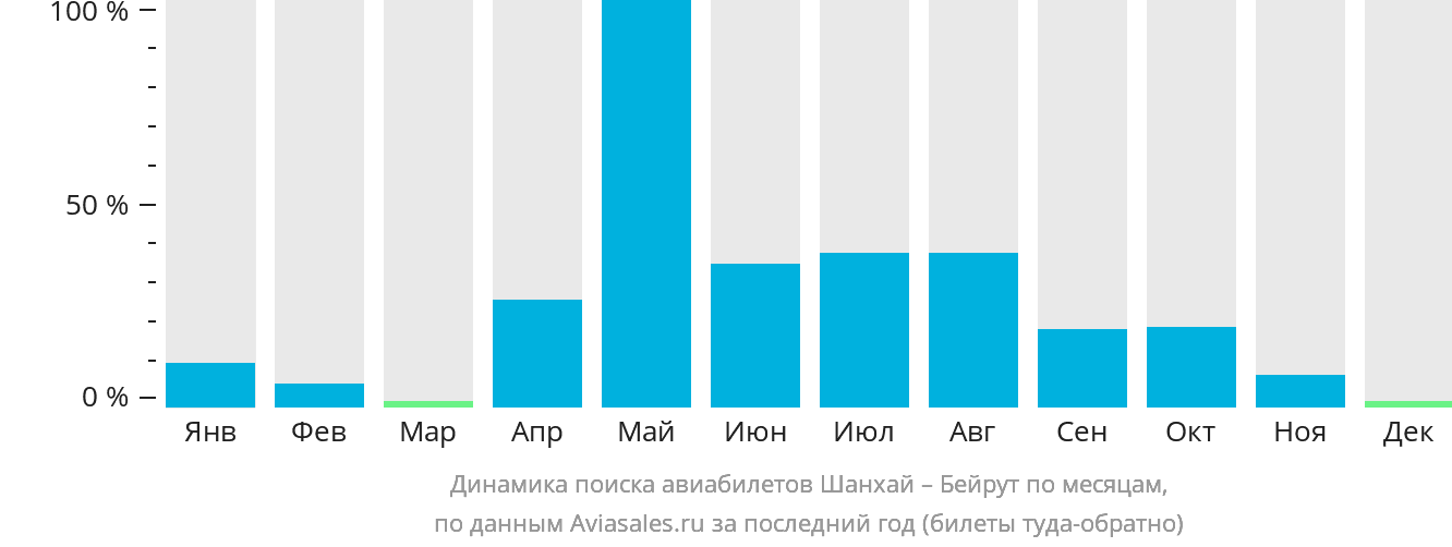Динамика поиска авиабилетов из Шанхая в Бейрут по месяцам