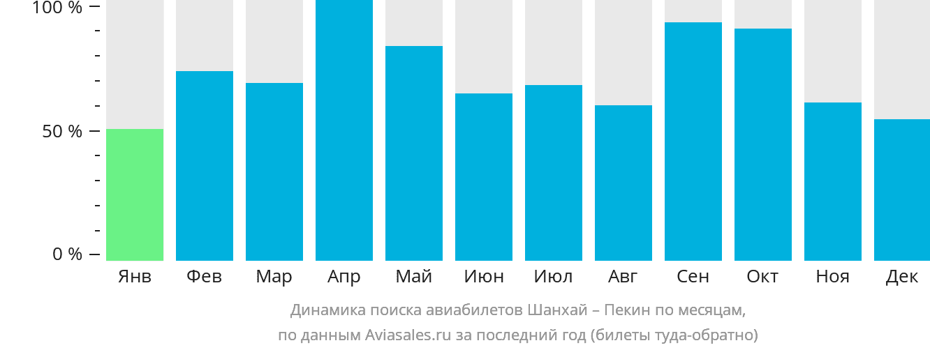 Динамика поиска авиабилетов из Шанхая в Пекин по месяцам