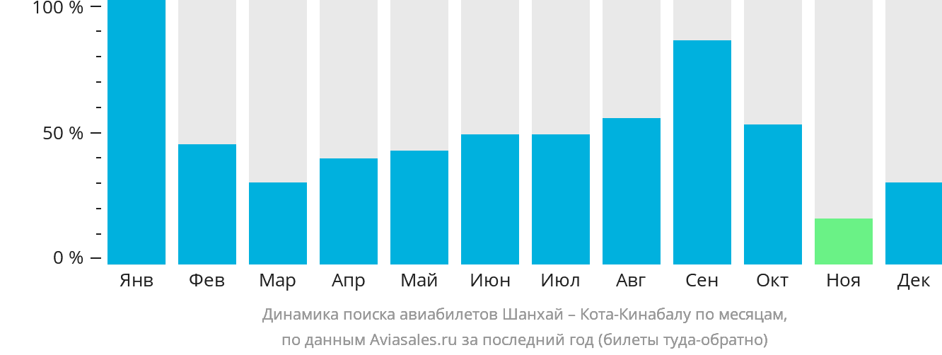 Динамика поиска авиабилетов из Шанхая в Кота-Кинабалу по месяцам