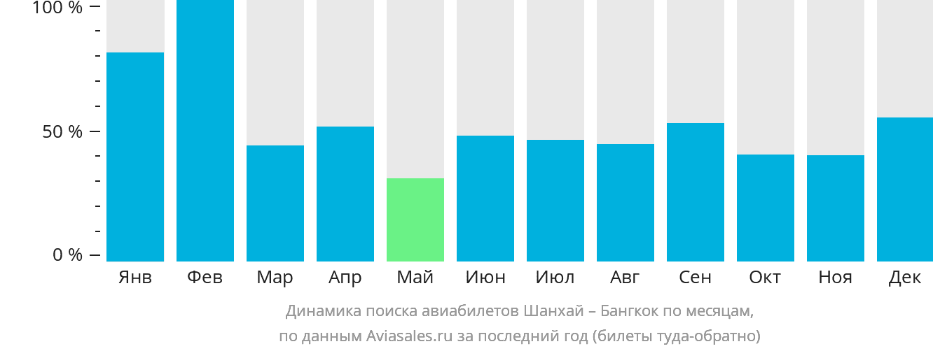 Динамика поиска авиабилетов из Шанхая в Бангкок по месяцам