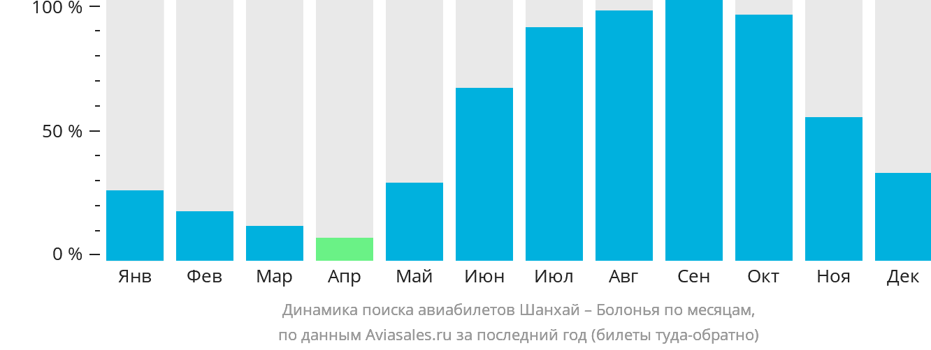 Динамика поиска авиабилетов из Шанхая в Болонью по месяцам