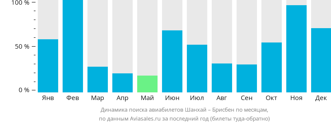 Динамика поиска авиабилетов из Шанхая в Брисбен по месяцам