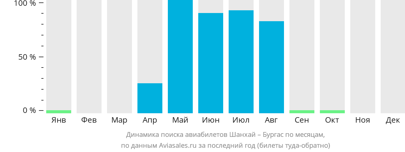 Динамика поиска авиабилетов из Шанхая в Бургас по месяцам