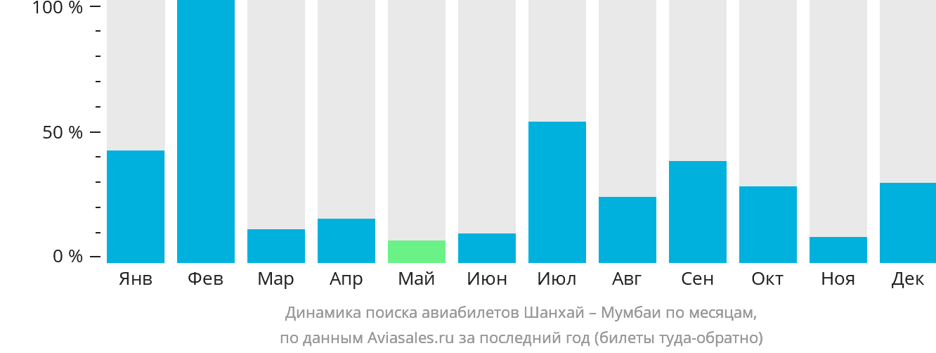 Динамика поиска авиабилетов из Шанхая в Мумбаи по месяцам